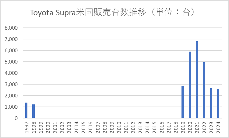 【資料】トヨタ スープラ / GR スープラの米国販売台数推移(1997-2024年)