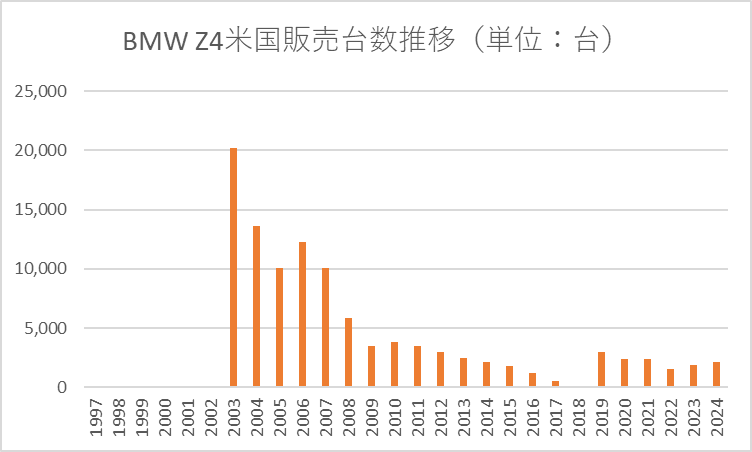 【資料】BMW Z4の米国販売台数推移(2003-2024年)