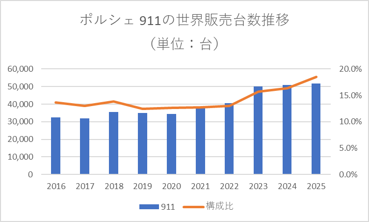 ポルシェ 911の世界販売台数推移(2016-2025年)