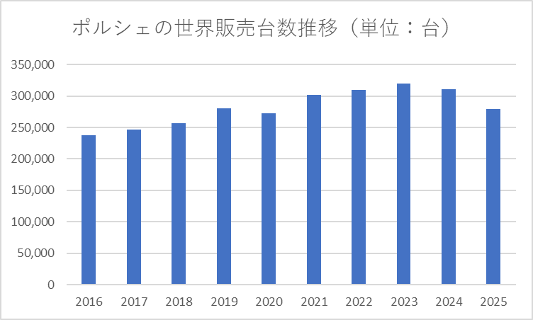【資料】ポルシェの販売台数推移