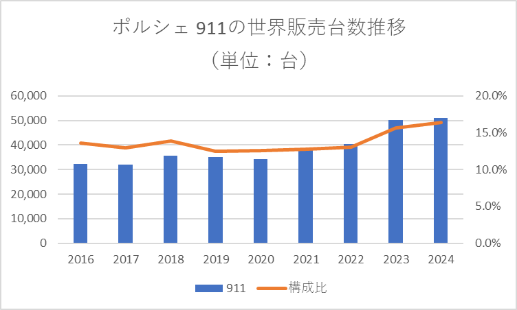 【資料】ポルシェ 911の販売台数推移