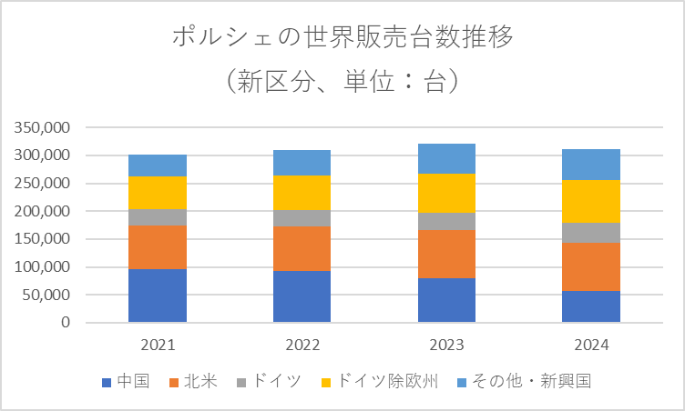 ポルシェの世界販売台数（2024年）は前年比3%減。中国ショック（28%減）の影響大きく